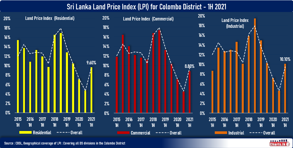 Appreciation of land price accelerated in the first half of 2021
