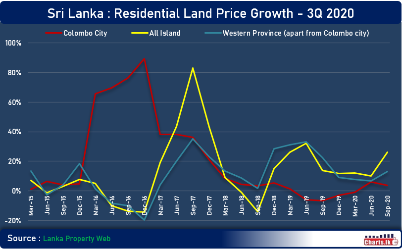 Sri Lanka residential Land prices rose in 3Q 2020