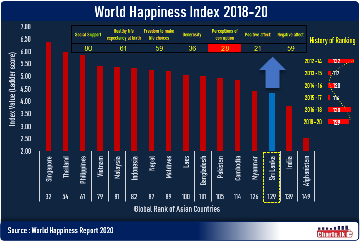 Sri Lanka ranked 129th place in World Happiness Index 2018-2020 