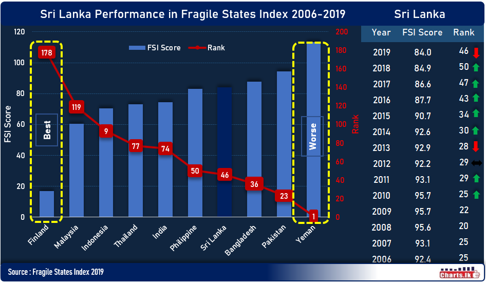 Sri Lanka among Most improved countries in Fragile (Failed) States Index during last ten years 2009-2019
