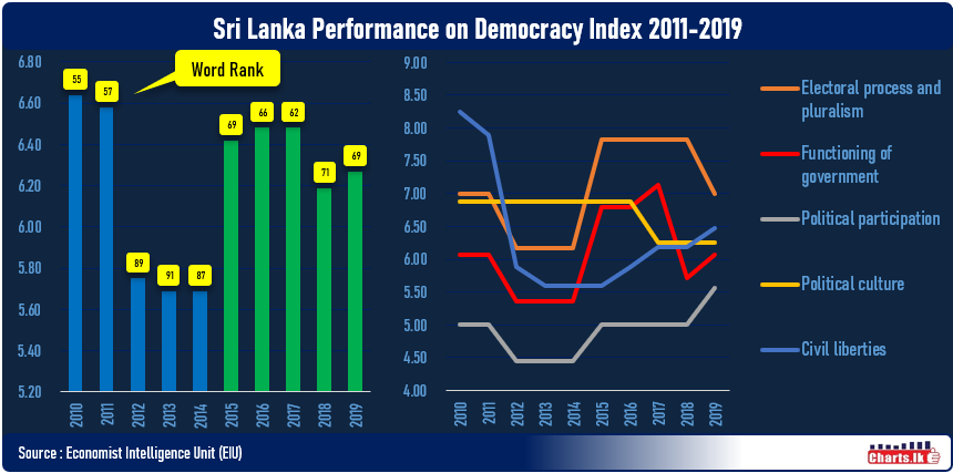 Sri Lanka has significantly improved in EIU Democracy Index since 2015