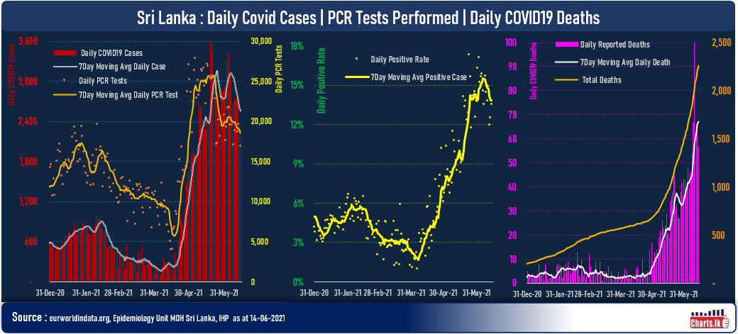 Number of PCR tests and cases are falling due to containing of the COVID spread in country Dr. Sugath Dharmarathne 