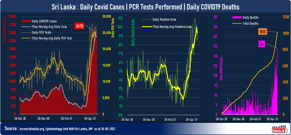 Test positive rate is stabilizing below 10 percent but total deaths surpassed 1000 