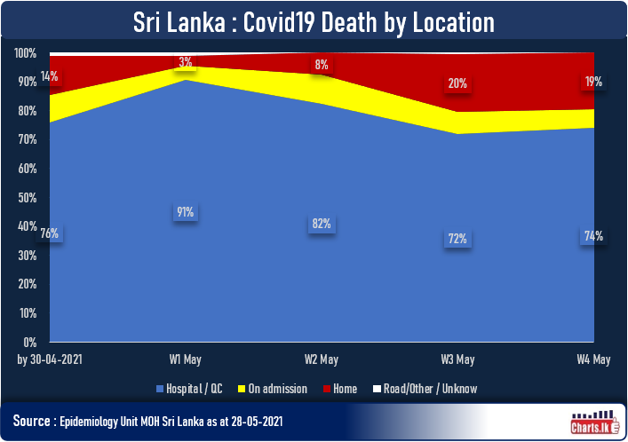 COVID19 deaths over total deaths at home has increased from 14 pct at end of the April to 19 pct at end of May