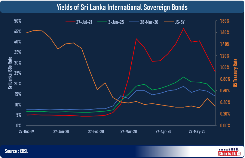 Sri Lanka sovereign bond yield gains as pressure of default eases off  