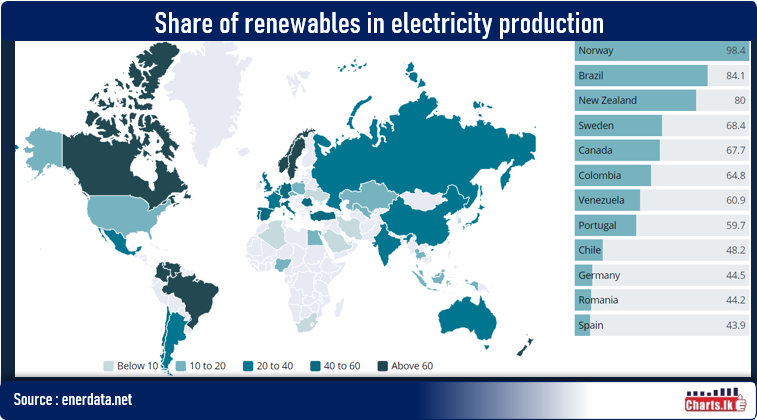 The renewable power generation (including hydropower) rose by over 6% in 2020