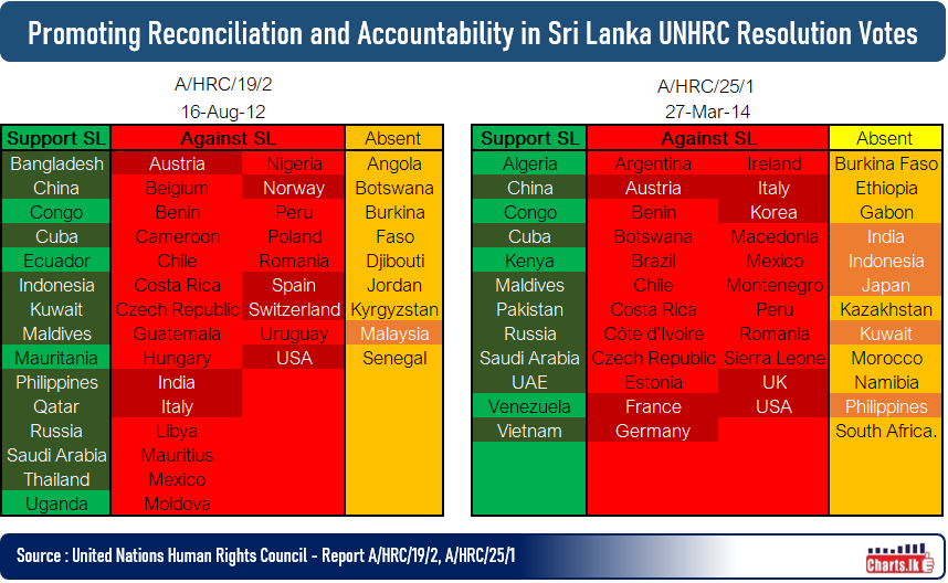 Voting pattern at UNHRC on Sri Lanka Resolution in 2012 and 2014 
