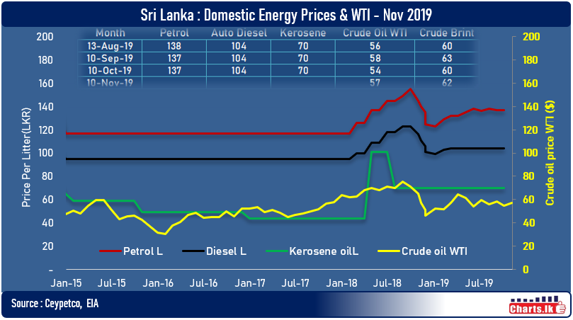 Global crude oil prices were slightly up during this week, Sri Lanka fuel price revision day today