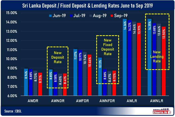 The New Deposit Rates stabilize while new lending rates fell further by 0.34 percent from last month