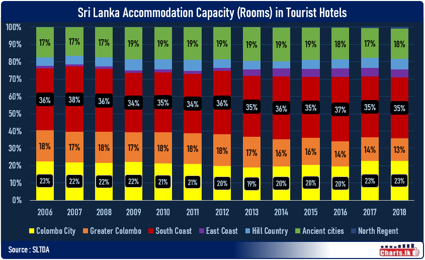 The Percentage contribution of accommodation capacity fell in tourist hotels at Greater Colombo & increased at Colombo City during last three years