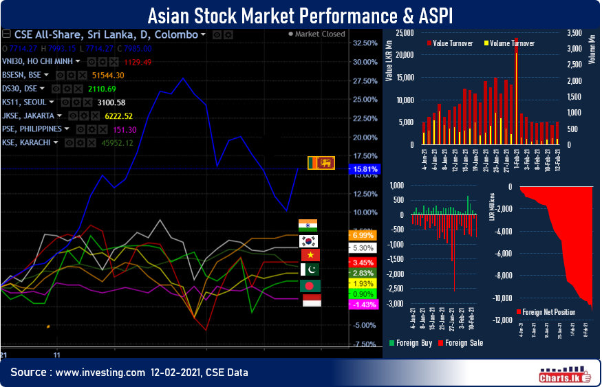 Sri Lanka Stocks are back to green territory 