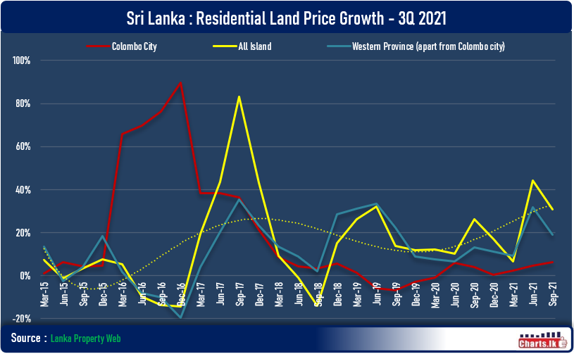 Sri Lanka residential land prices are growing in 3Q 2021