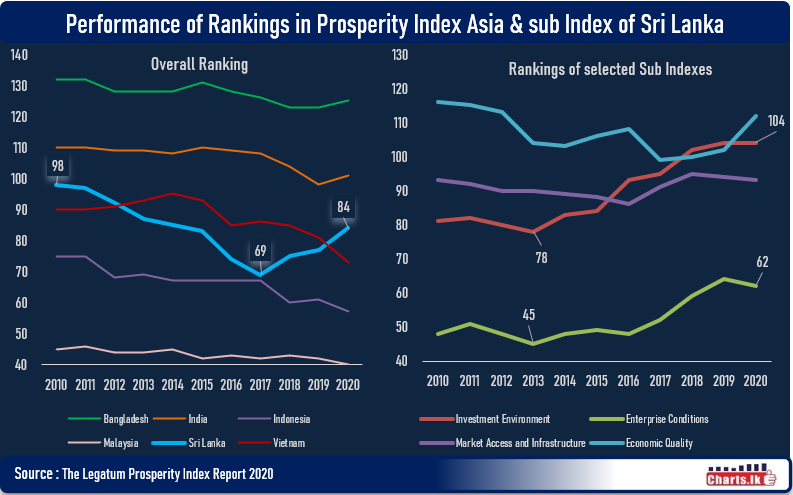 Sri Lanka slipped further in Global Prosperity Index in 2020