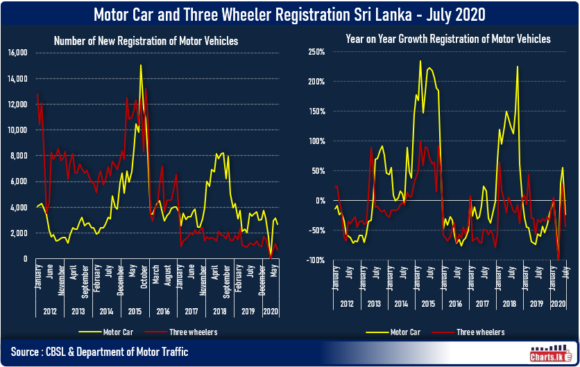 Three-wheeler imports to Sri Lanka have dramatically fallen since 2017