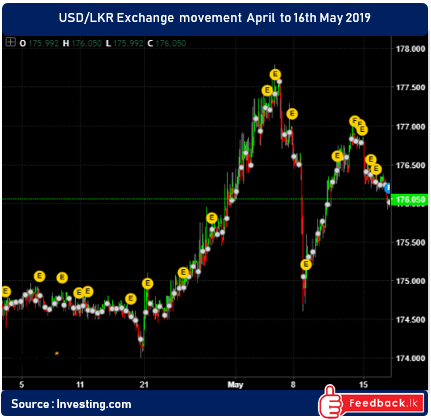 Sri Lanka  LKR appreciated  16-May-2019