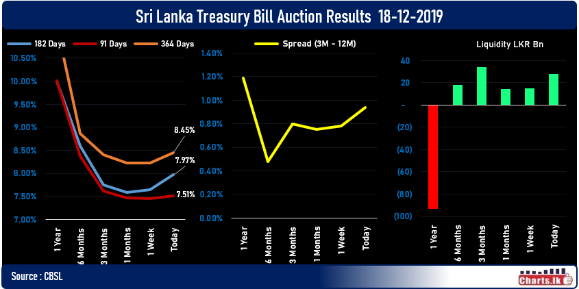 Sri Lanka Rupee denominated Treasury bill rates are raising  