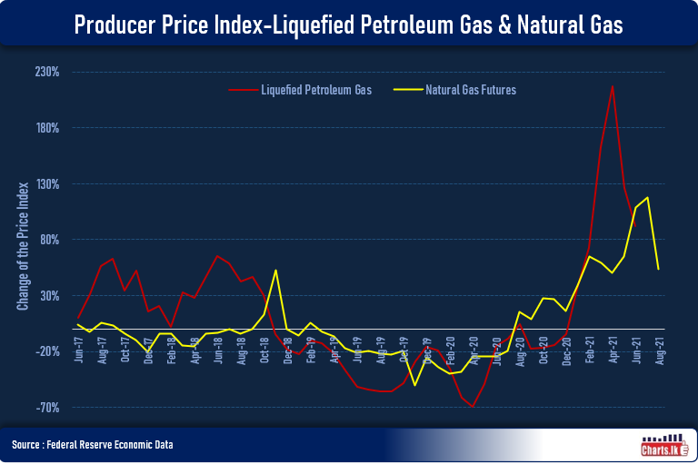 Sri Lanka Consumer Affairs Authority approves to increase the price of a domestic Laugfs Gas