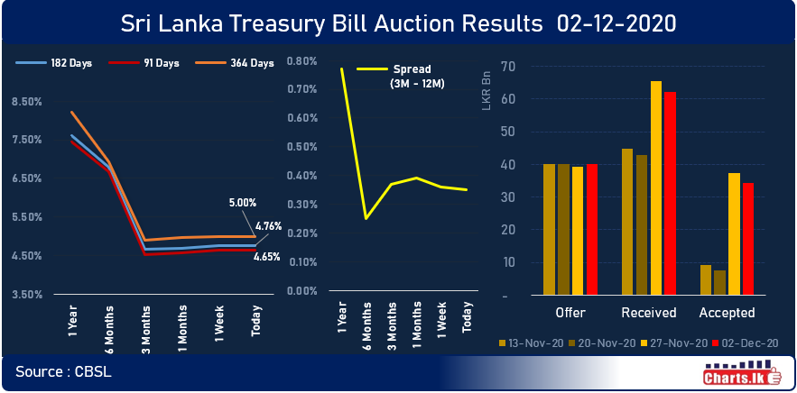 Sri Lanka Treasury Bill auction went undersubscribe once again while interest rates remain same