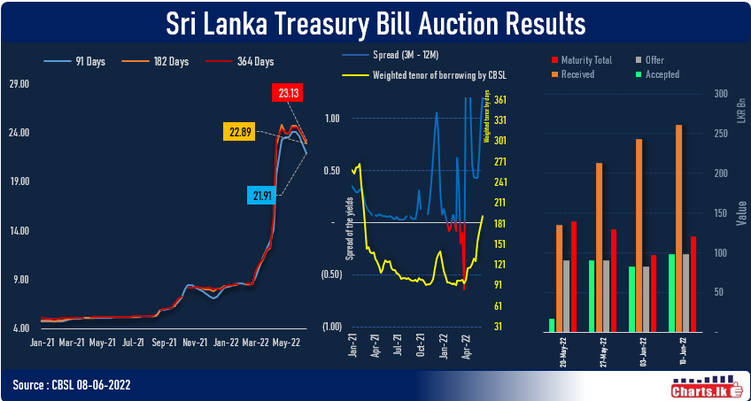 CBSL is successfully pulling back the Treasury Bill rates at primary auction