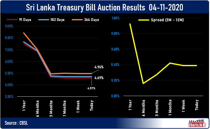 Sri Lanka Treasury Bill rate remains the same as the previous week, But CBSL fail to get required funds