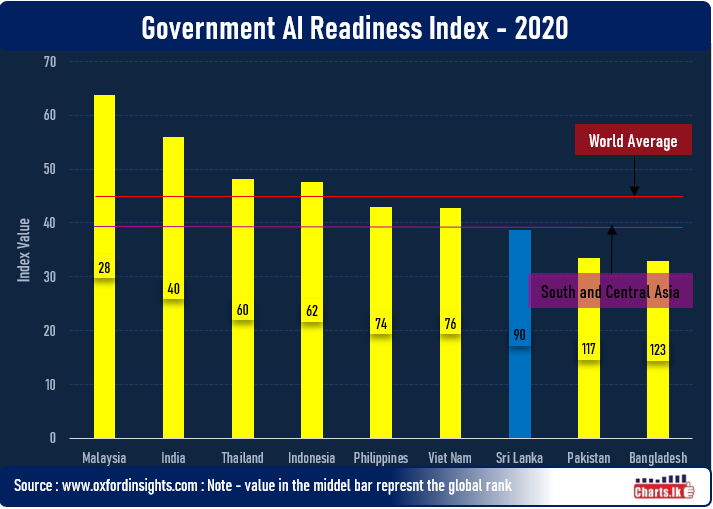 Sri Lanka ranked 90th in Government AI Readiness Index for 2020 among 172 countries 