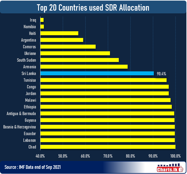 Top 20 countries with highest SDR utilization