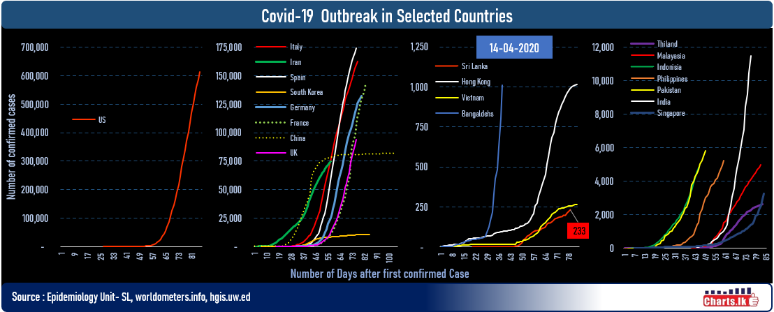 Global COVID-19 cases surpass 2 million while deaths surpass 125,000 