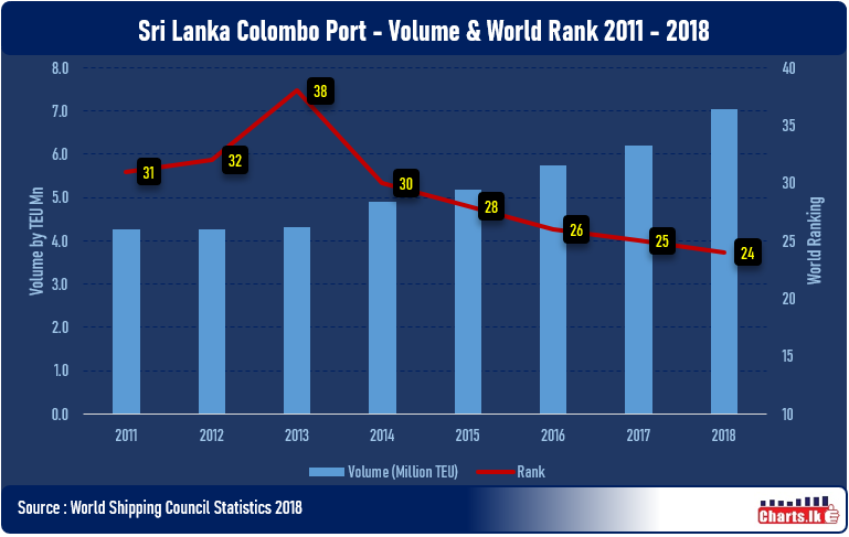 Sri Lanka Colombo Port ranked 24th Place among the global Ports in 2018