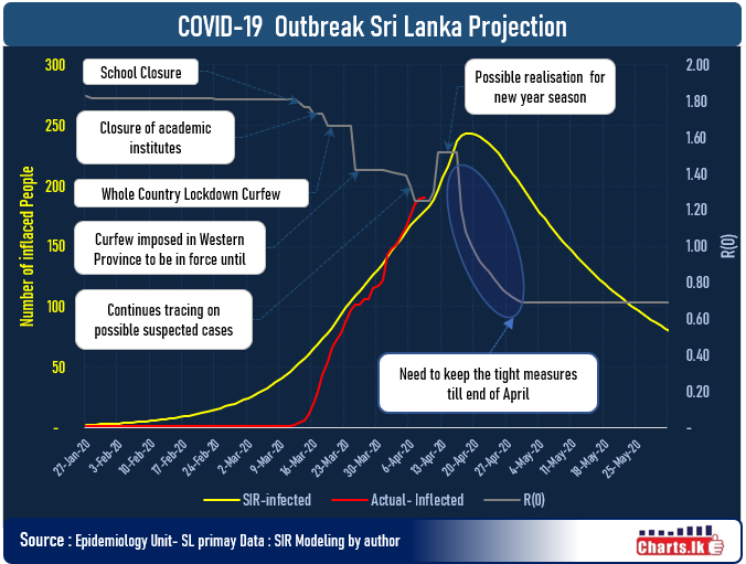 Sri Lanka is flattening the COVID-19 infected curve soon but needs tight measure to continue 