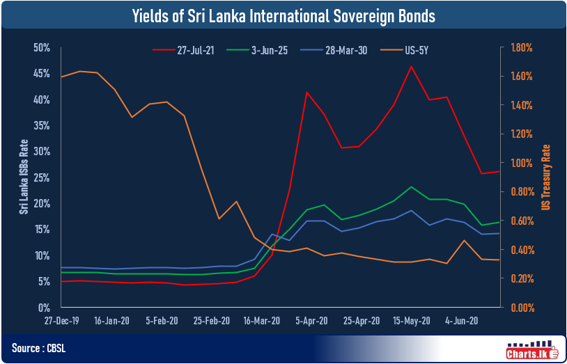Suspension of purchasing Sri Lanka International Sovereign Bonds (ISBs) for LCBs and NSB to continue for another three months