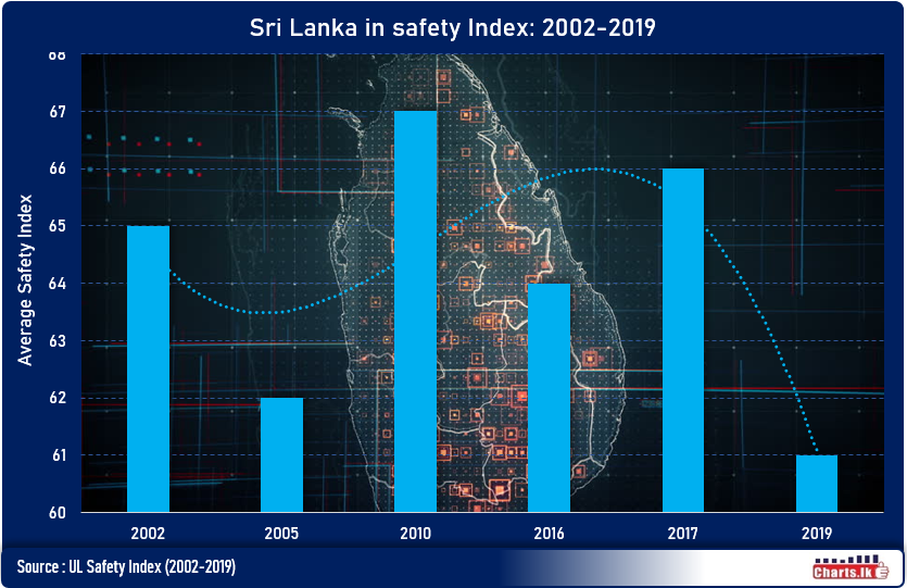 Sri Lanka performance in UL safety Index during 2002-2019