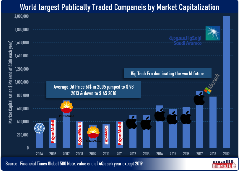 Saudi Aramco becomes most valuable listed company in history valued at Dollar 2Tn