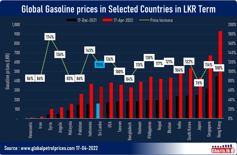 Gasoline prices have jumped across all the countries during the last four months 