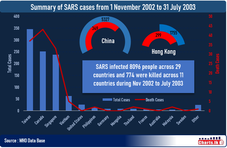 Wuhan coronavirus and SARS belong to the same family