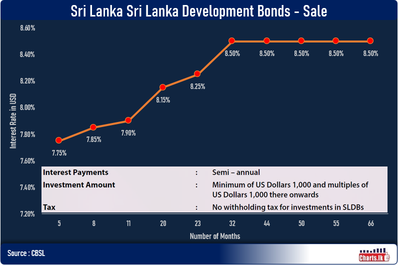 Sri Lanka opens Tap system to sell SLDBs