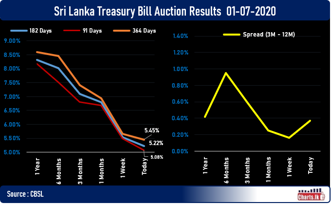 Sri Lanka Treasury Bill rate plunged once again at Primary Auction 
