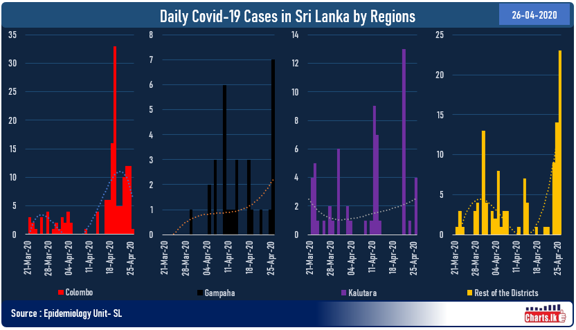 After successful control measures of COVID-19 Sri Lanka find a leakage 