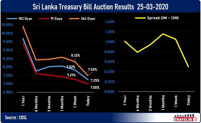 Sri Lanka Treasury Bill gained significantly at Primary auction after GOV announced their intervention