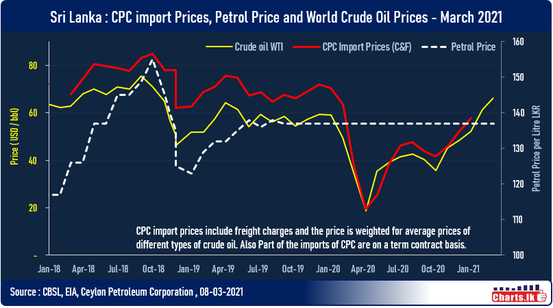 Price of Crude oil hit 14 month high and SL continue to fixed the domestic oil price 