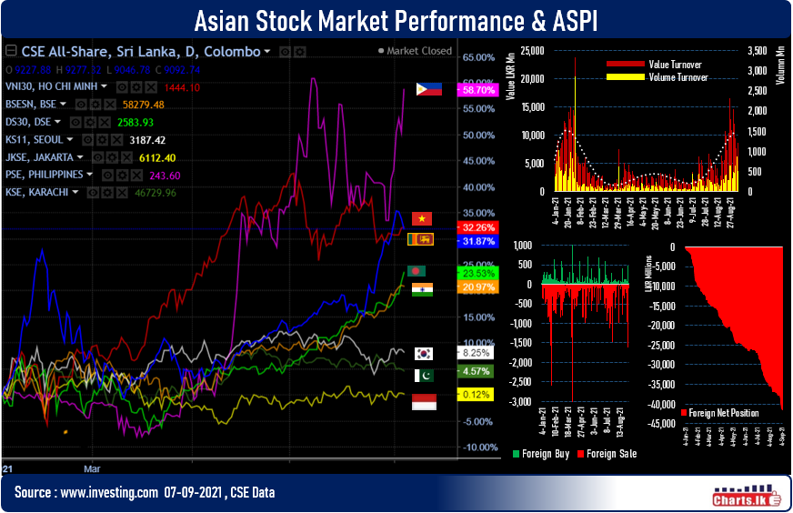 Sri Lanka stocks crumbled for third straight day with only 37 positive contributors 