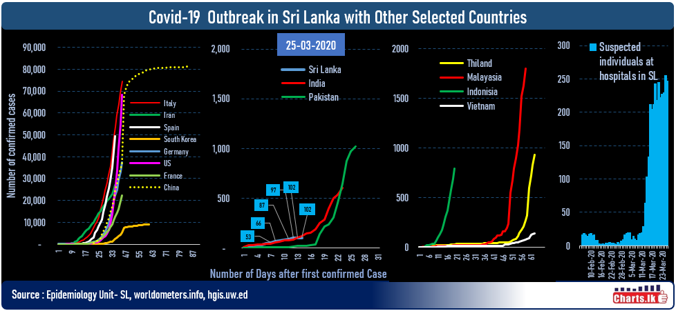 Sri Lanka records first zero new Covid-19 case on March 25, GMOA warns next 10 days are critical 
