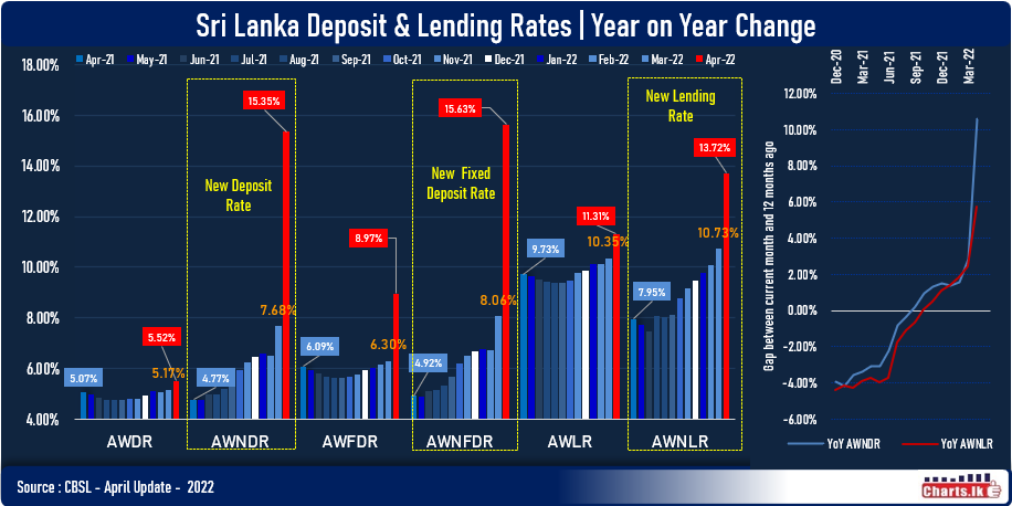 Bank borrowing cost rosed more than 7% from March to April