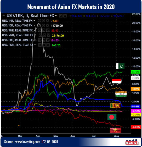 Sri Lanka Rupee getting stronger specially since August and USD/LKR advanced from 185.65 to 183.05     