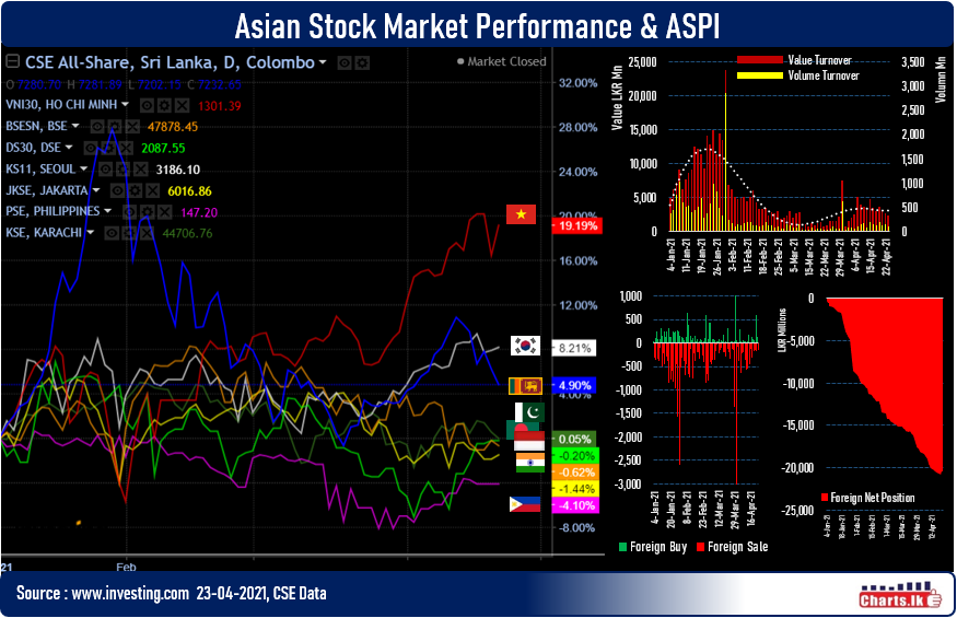 Sri Lanka stock fell for the second consecutive day as country prepared for COVID upraise