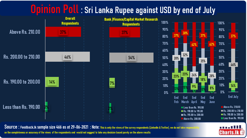 Sri Lanka Rupee to depreciate well above 200 at the end of July