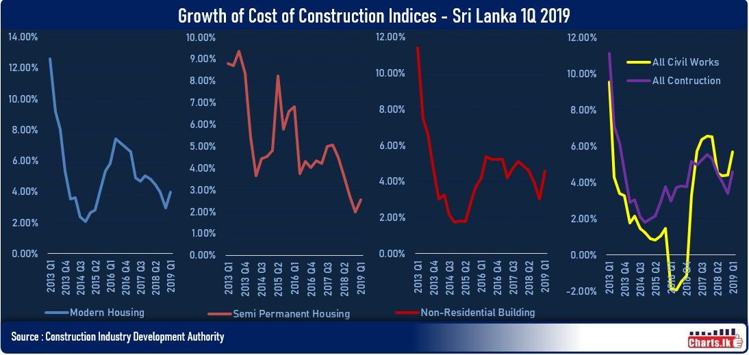 The Cost of Construction is start raising in 1Q 2019 