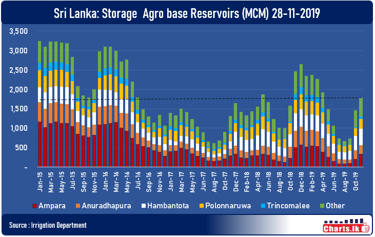 The level of water storage at agricultural based reservoirs increased 23 percent from last month to this month