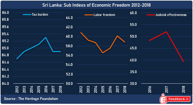 Tax burden, improvement of labor freedom and Judicial effectiveness deteriorated in 2018