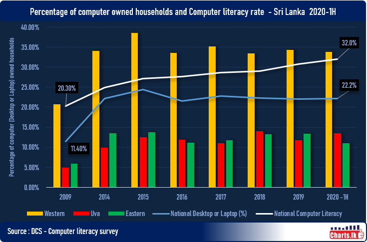 Sri Lanka Computer Literacy up in 1H of 2020