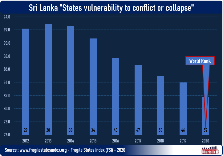 Sri Lanka improved in Fragile States Index 2020 